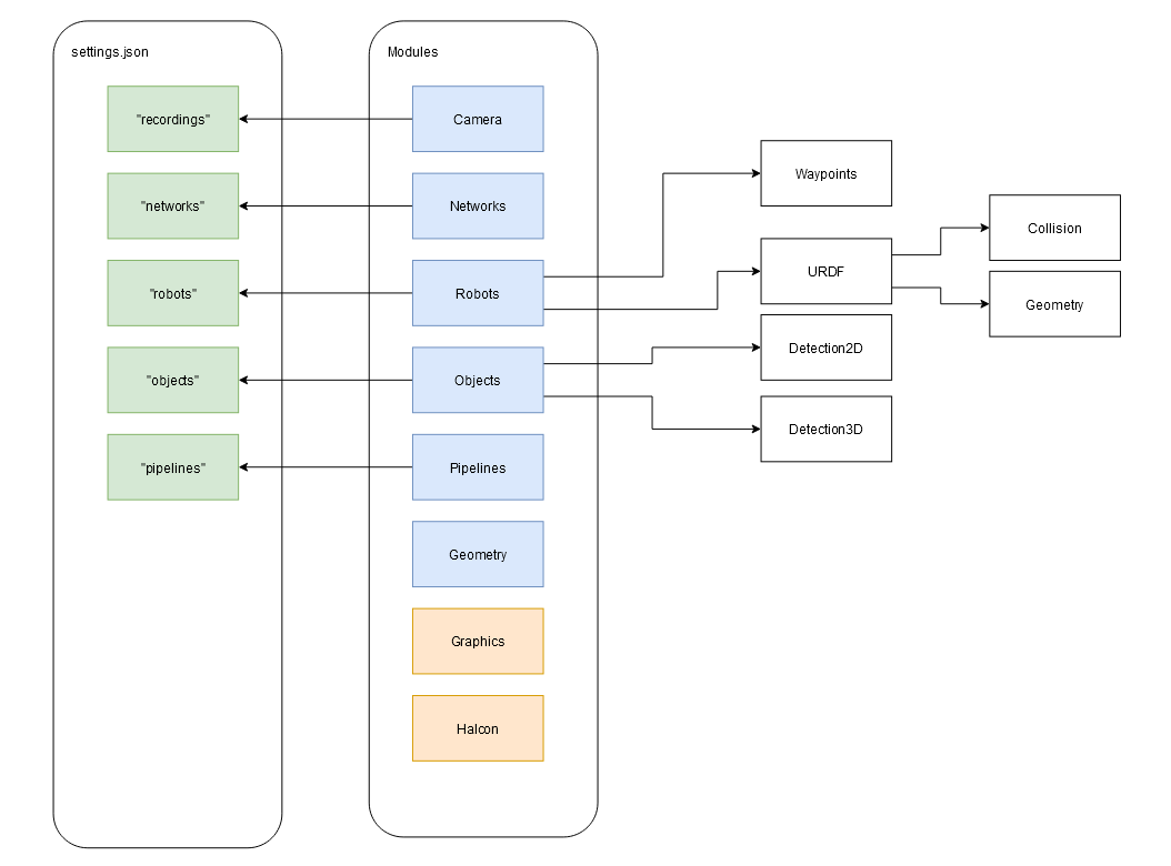 A flowchart showing settings options linked to various backends including camera, network, robot, objects, experience, geometry, graphics, and motion, which then connect to outcomes, UI, detection 2D, and detection 3D, with outcomes further branching into calibration and geometry