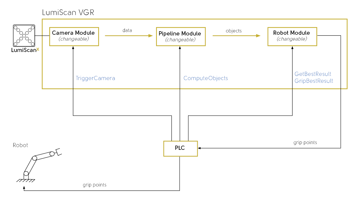 A flowchart showing the interaction between a LumiScan VGR system with camera, pipeline, and robot modules, a PLC, and a robot