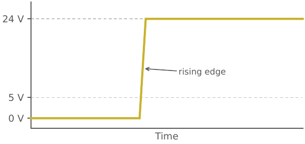 Fig trigger input waveform