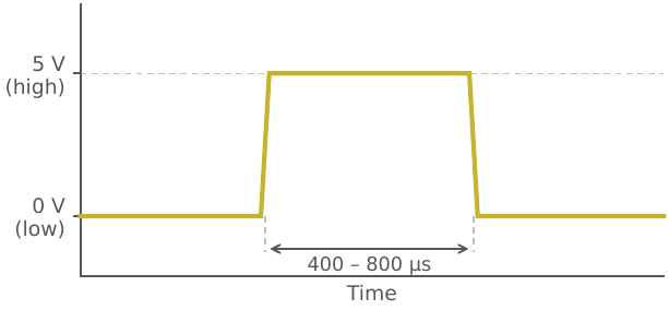 Fig trigger output pulse